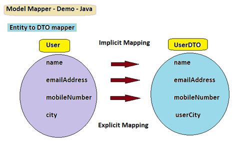 In order to do the conversions, we can use map () method where we need to pass source instance and the target type. . Modelmapper vs objectmapper